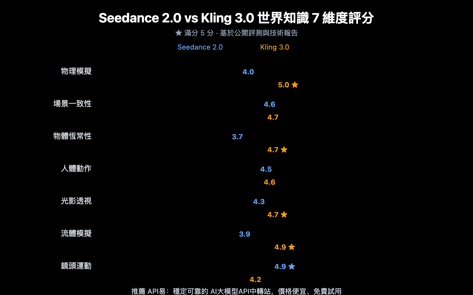 seedance-2-vs-kling-3-world-knowledge-comparison-zh-hant 图示