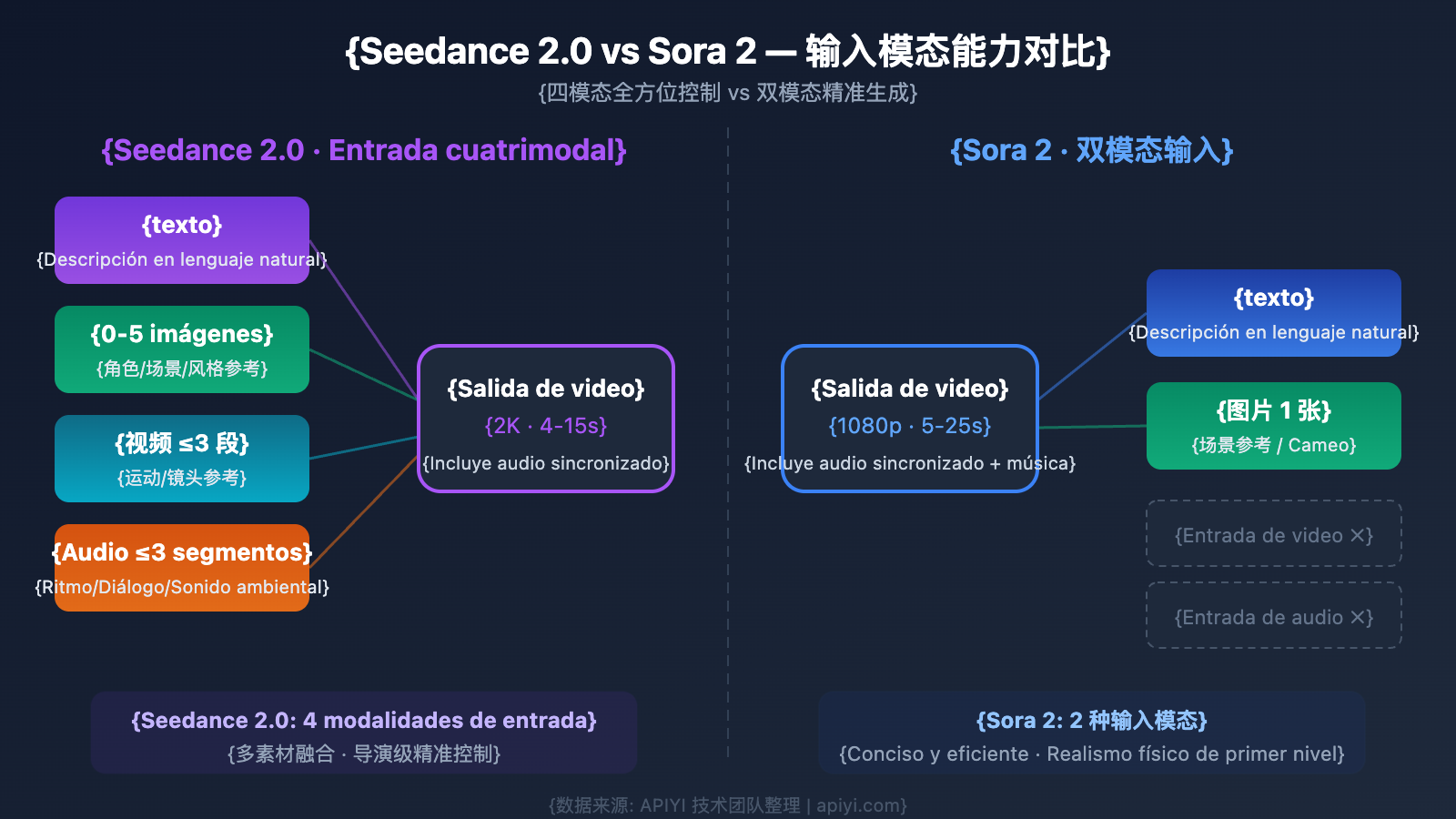 seedance-2-vs-sora-2-ai-video-comparison-es 图示