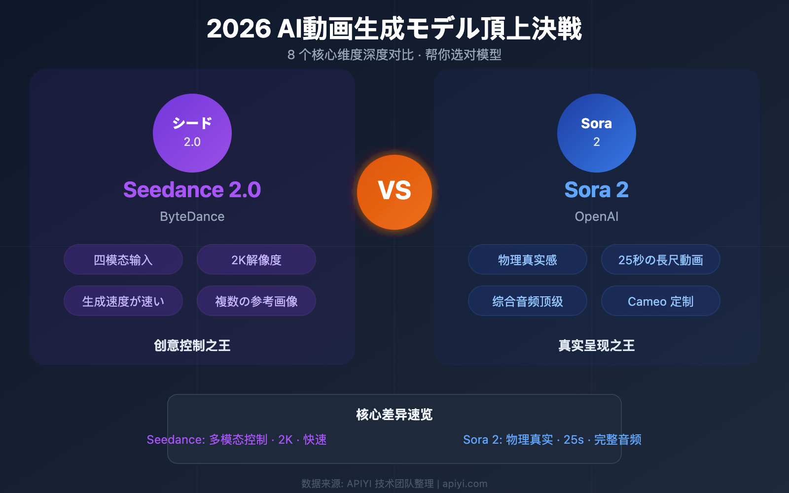 seedance-2-vs-sora-2-ai-video-comparison-ja 图示
