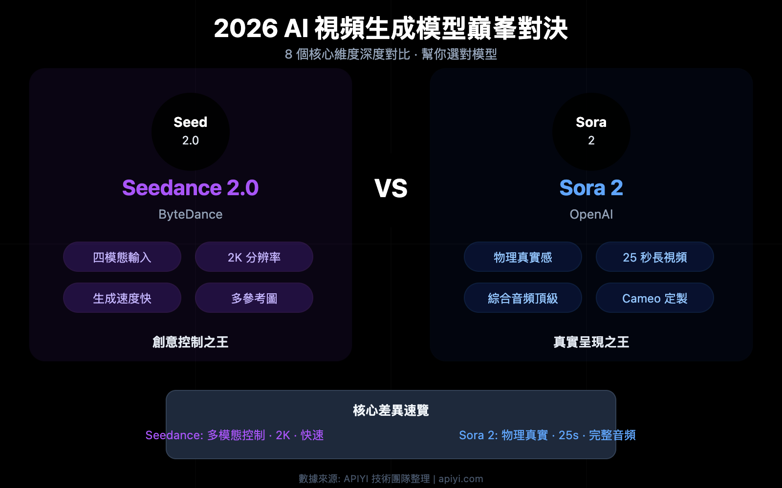 seedance-2-vs-sora-2-ai-video-comparison-zh-hant 图示
