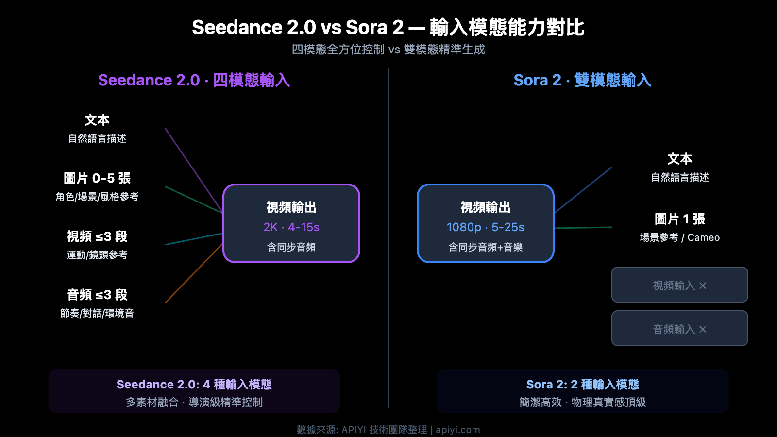 seedance-2-vs-sora-2-ai-video-comparison-zh-hant 图示