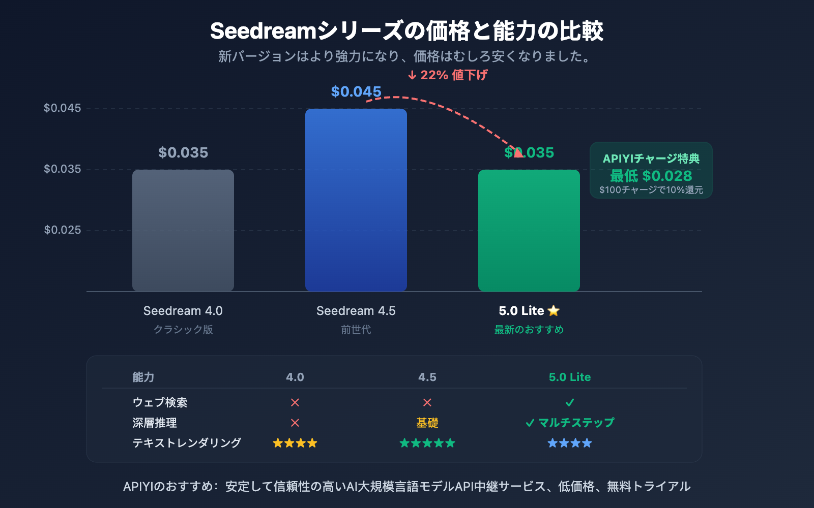 seedream-5-0-lite-api-guide-cheaper-than-4-5-ja 图示