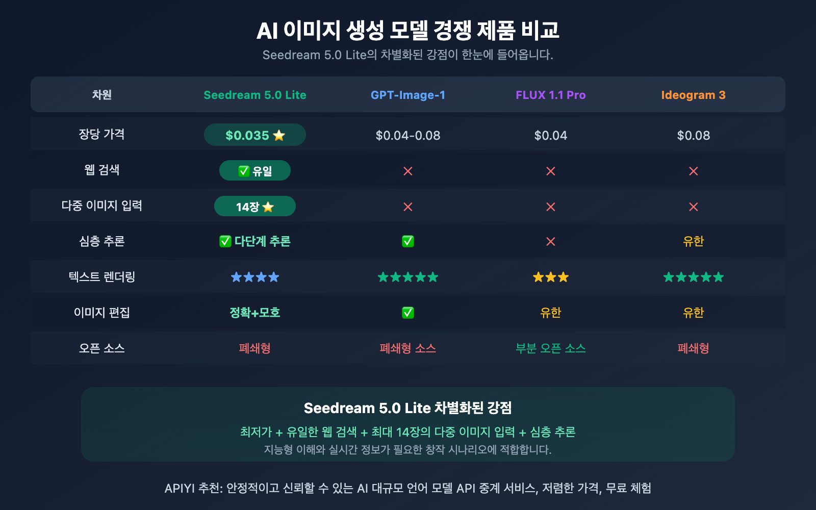 seedream-5-0-lite-api-guide-cheaper-than-4-5-ko 图示