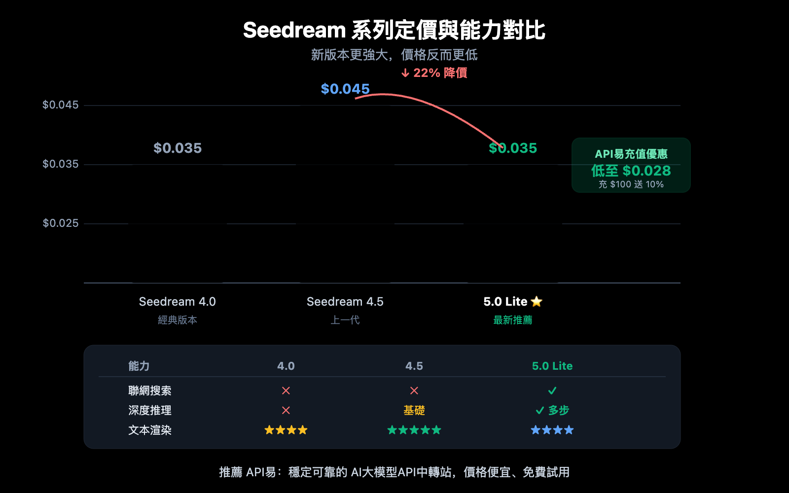 seedream-5-0-lite-api-guide-cheaper-than-4-5-zh-hant 图示
