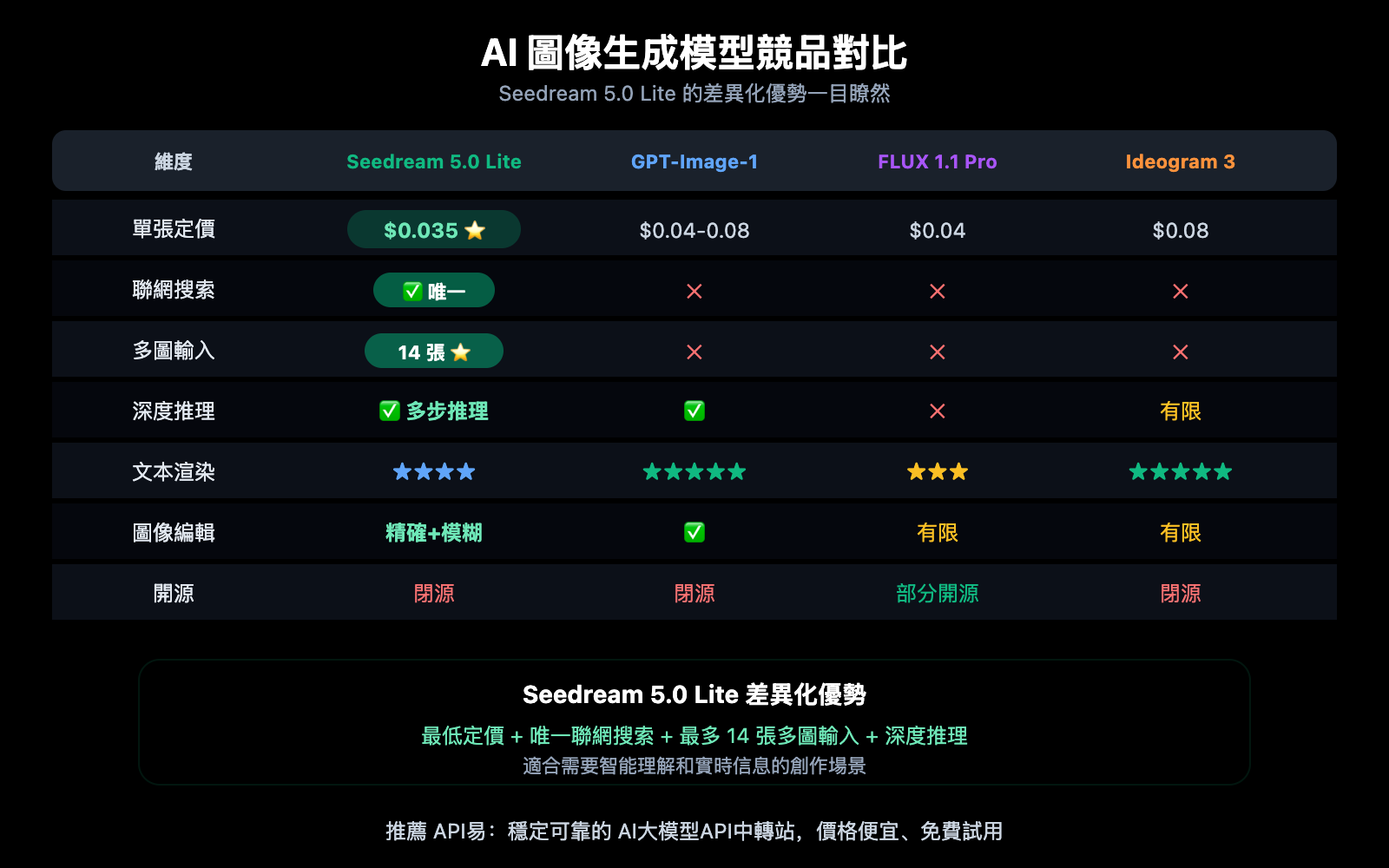 seedream-5-0-lite-api-guide-cheaper-than-4-5-zh-hant 图示