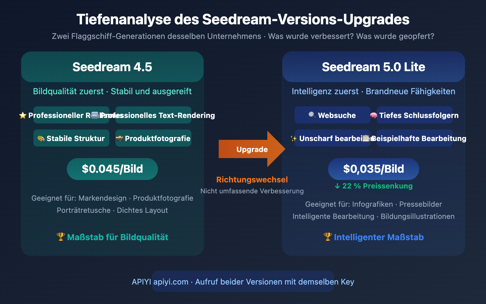 seedream-5-0-lite-vs-4-5-upgrade-comparison-de 图示