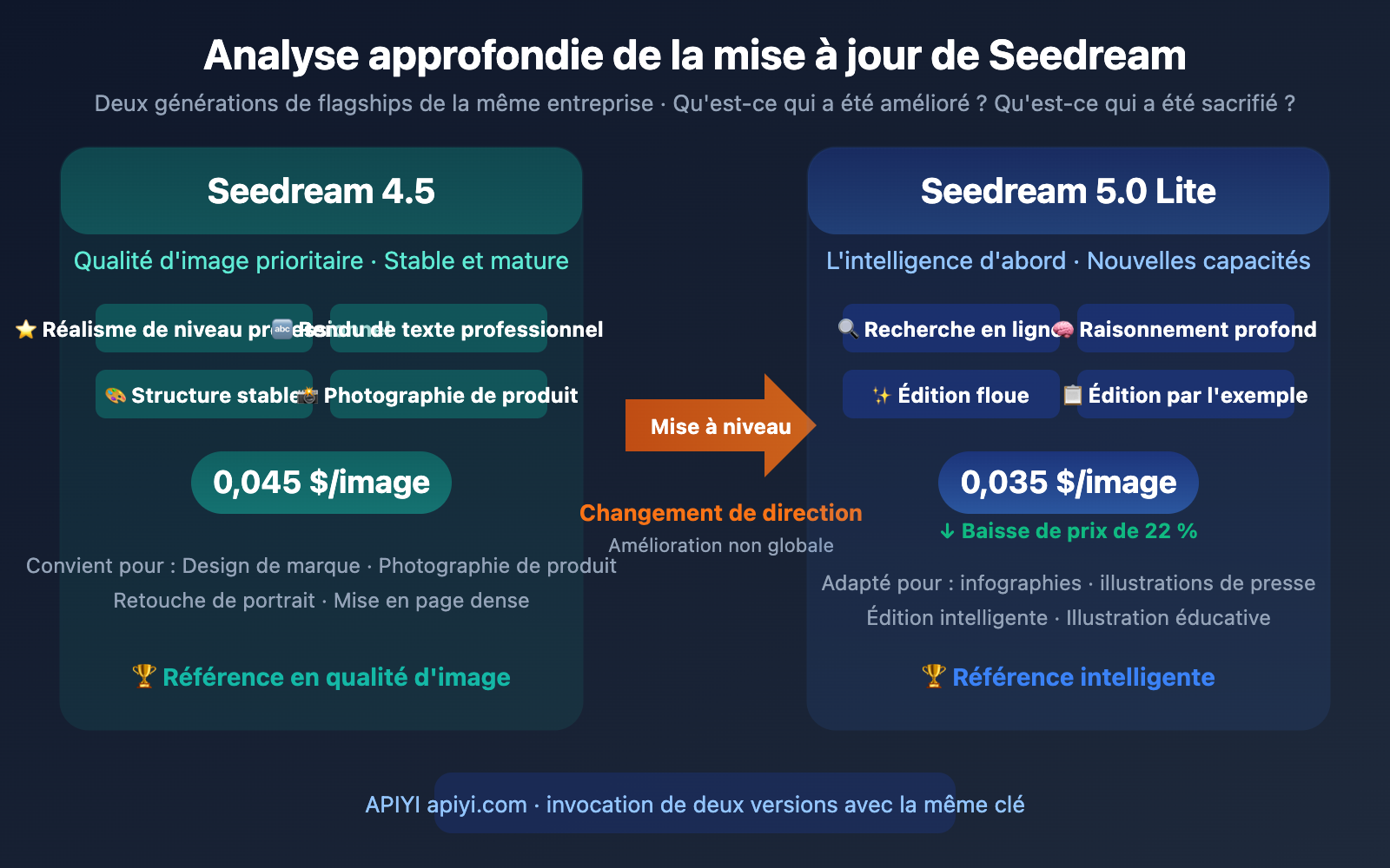 seedream-5-0-lite-vs-4-5-upgrade-comparison-fr 图示