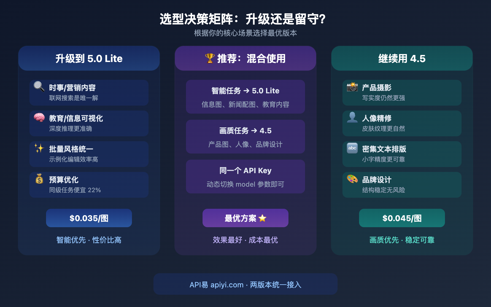 seedream-5-0-lite-vs-4-5-upgrade-comparison 图示