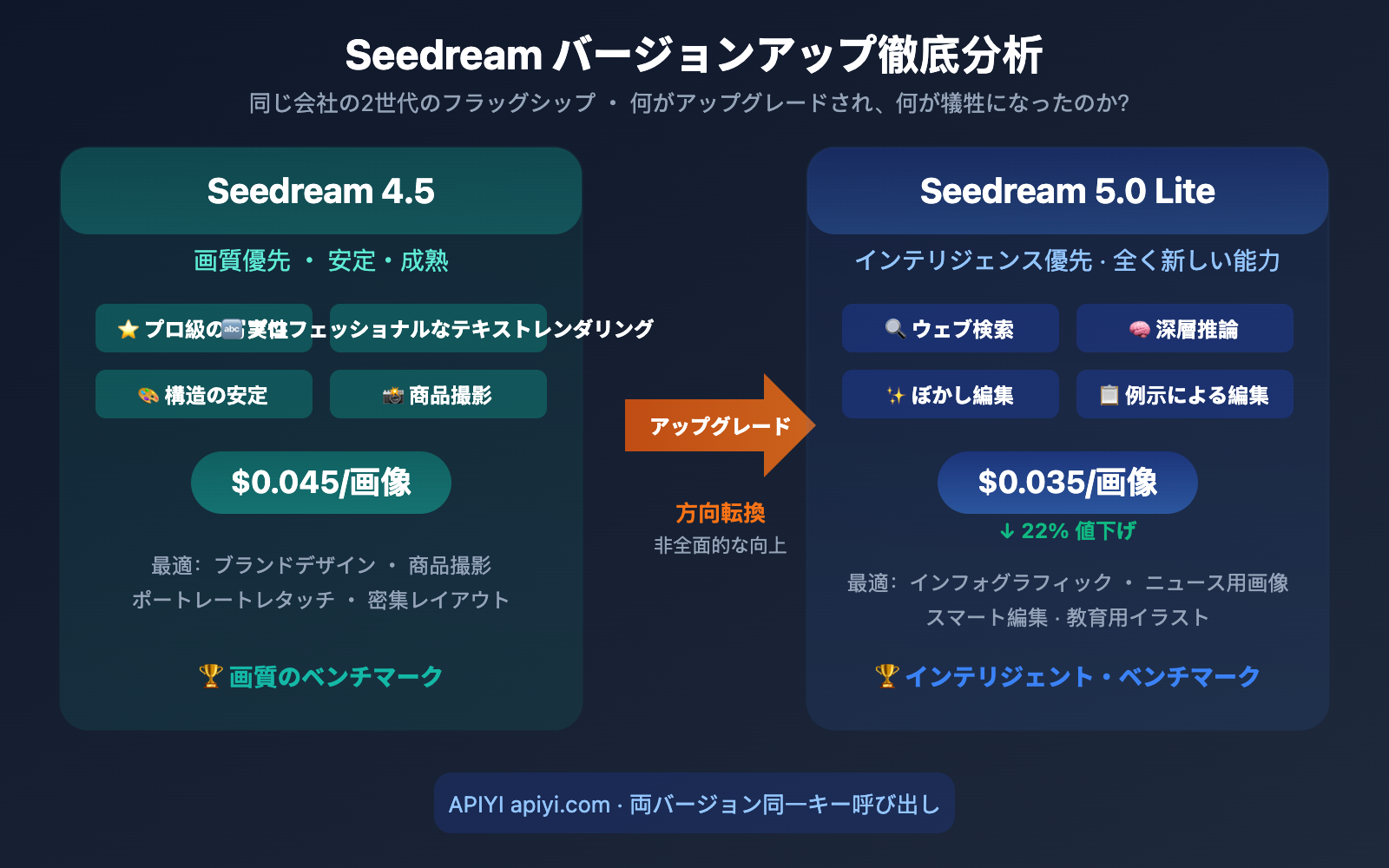 seedream-5-0-lite-vs-4-5-upgrade-comparison-ja 图示