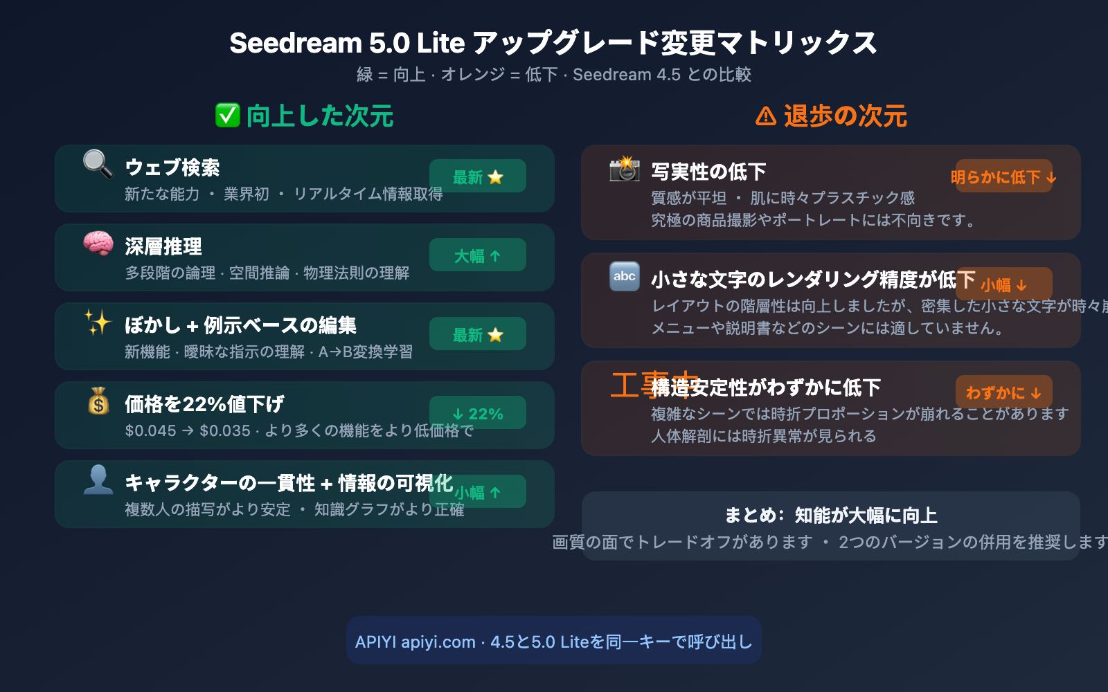 seedream-5-0-lite-vs-4-5-upgrade-comparison-ja 图示