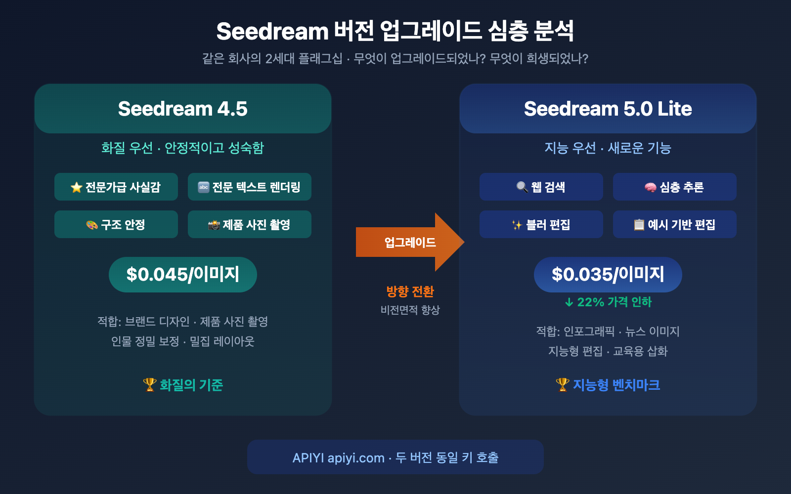 seedream-5-0-lite-vs-4-5-upgrade-comparison-ko 图示
