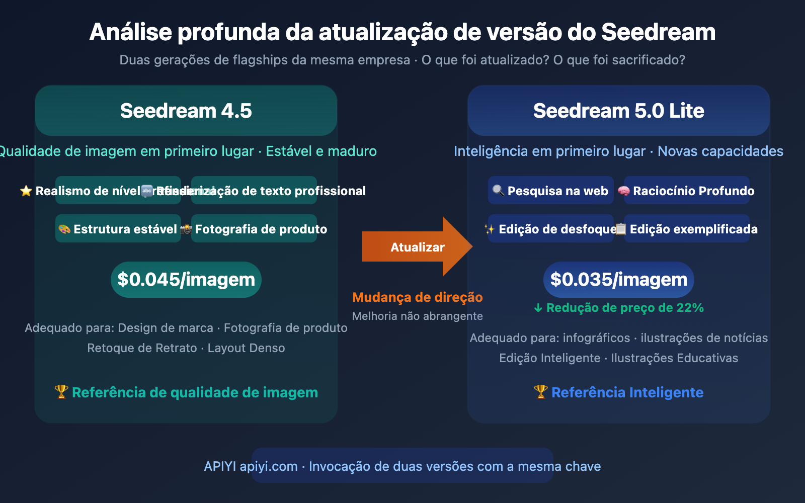 seedream-5-0-lite-vs-4-5-upgrade-comparison-pt-pt 图示