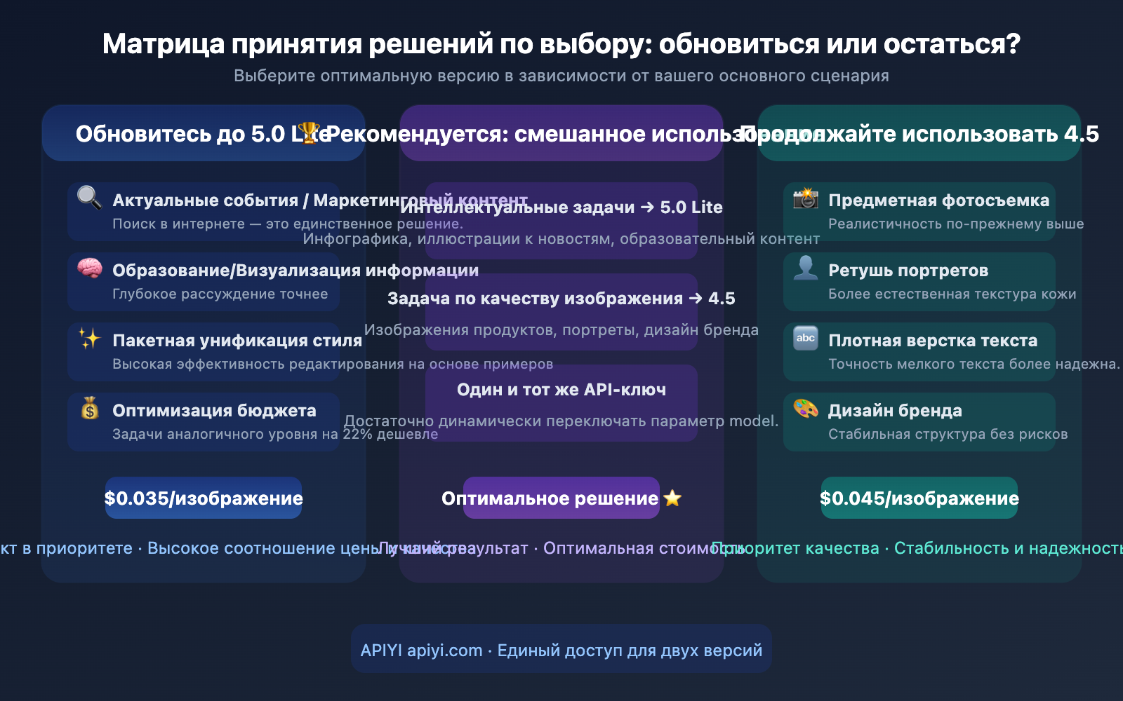 seedream-5-0-lite-vs-4-5-upgrade-comparison-ru 图示