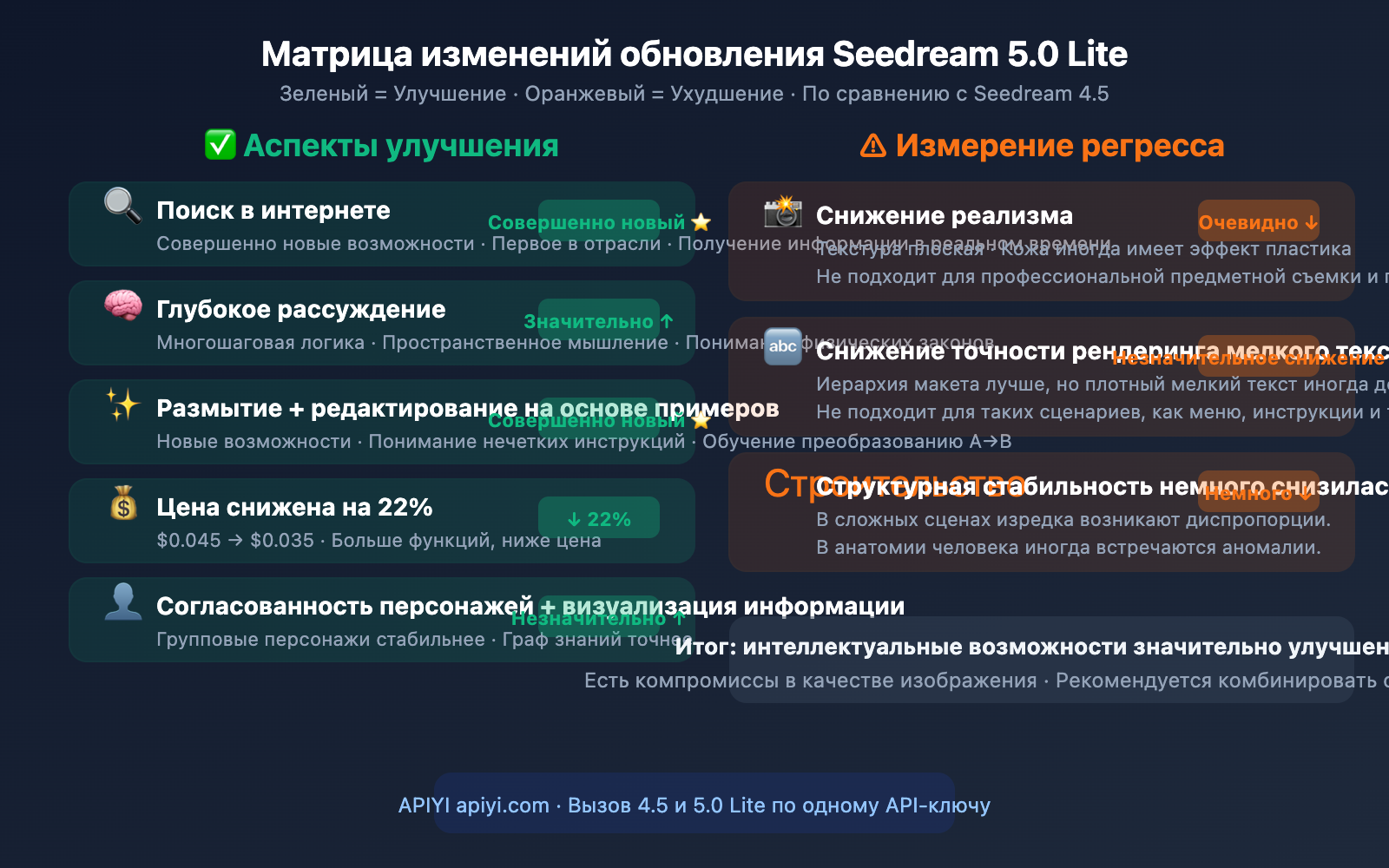 seedream-5-0-lite-vs-4-5-upgrade-comparison-ru 图示