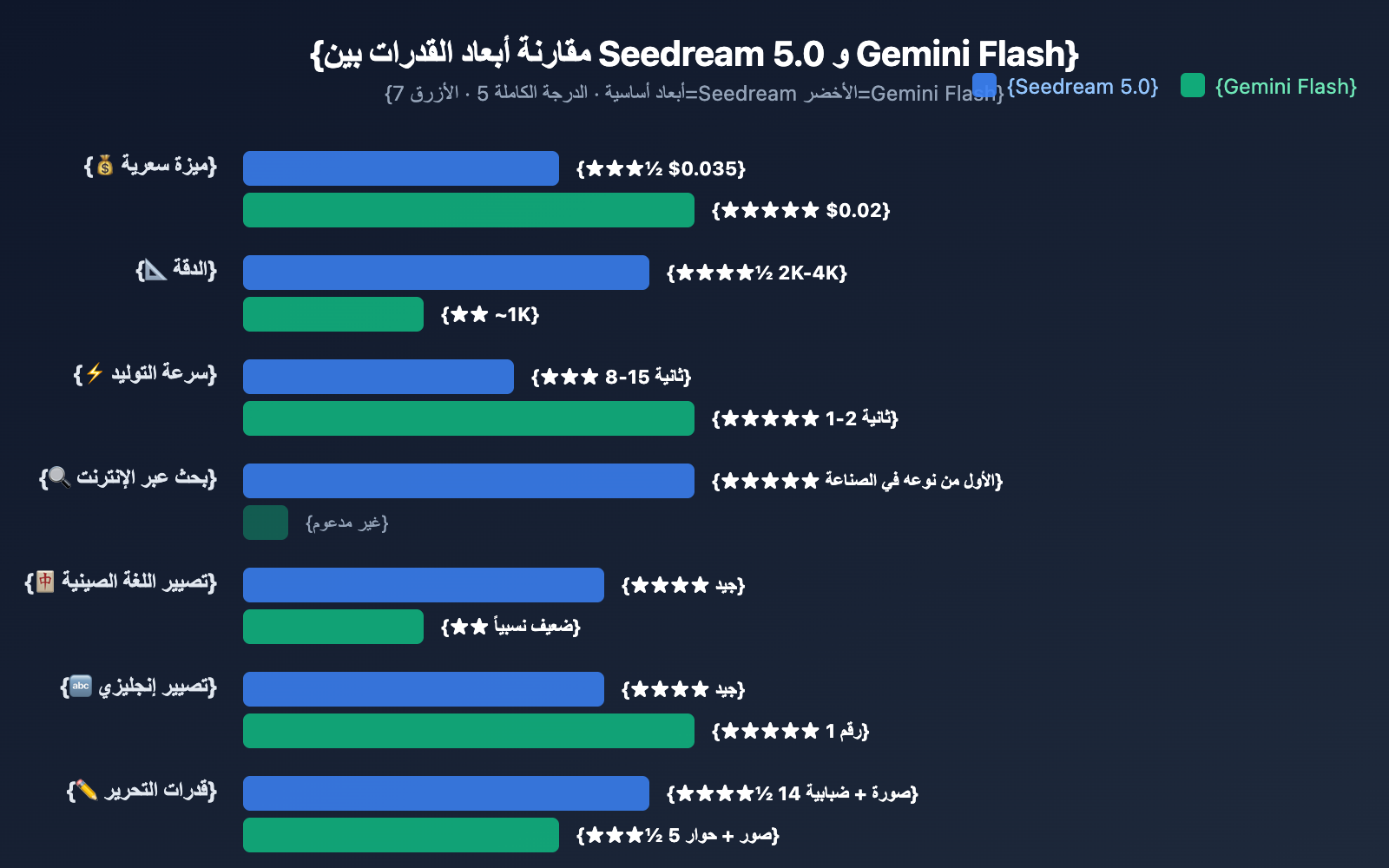 seedream-5-0-vs-gemini-2-5-flash-image-comparison-ar 图示