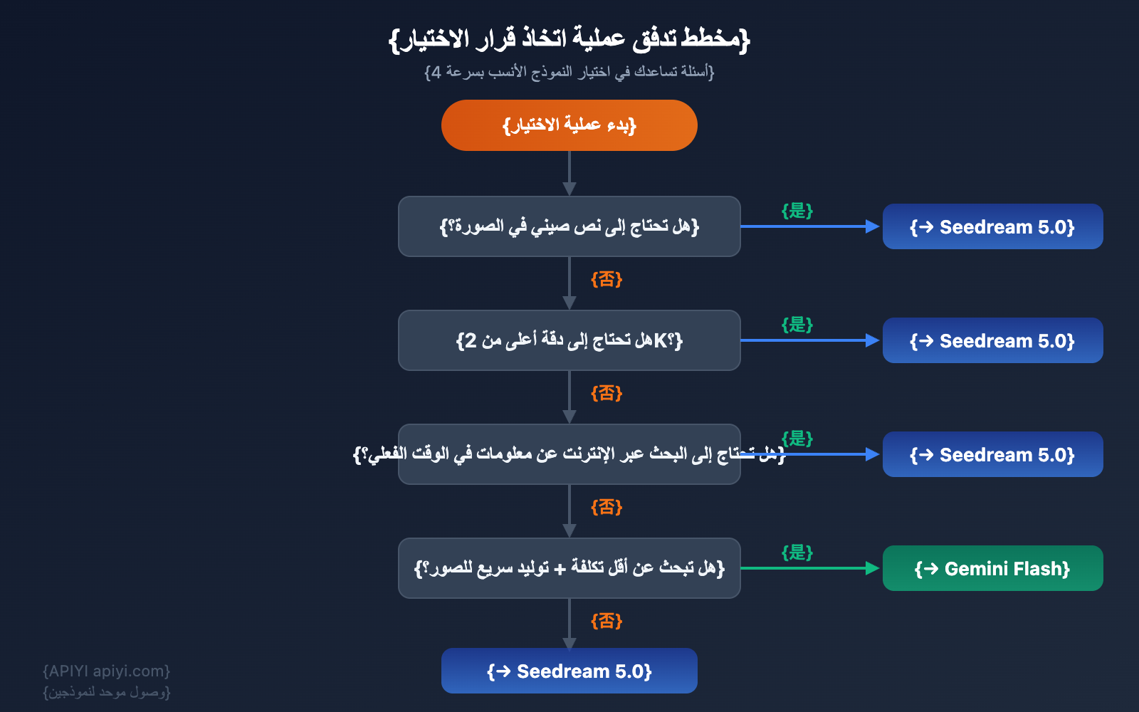 seedream-5-0-vs-gemini-2-5-flash-image-comparison-ar 图示