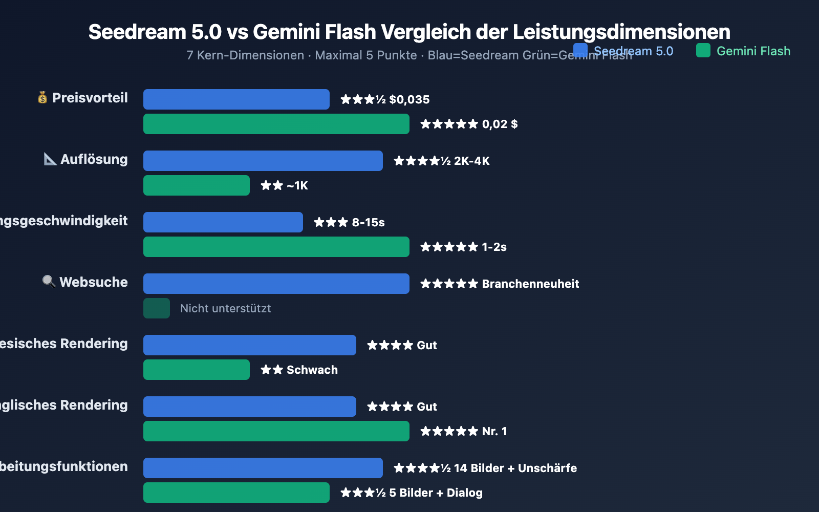 seedream-5-0-vs-gemini-2-5-flash-image-comparison-de 图示
