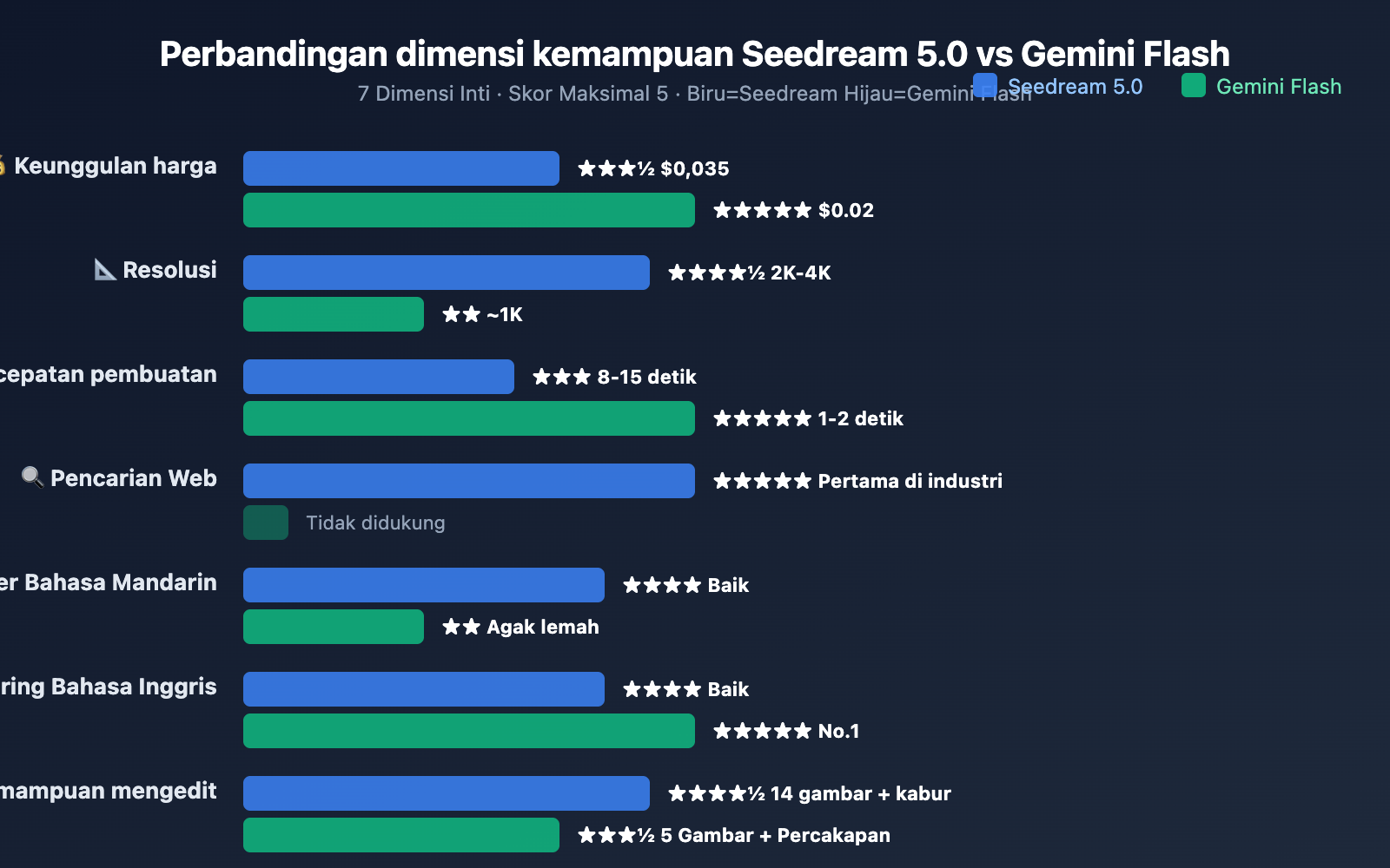 seedream-5-0-vs-gemini-2-5-flash-image-comparison-id 图示