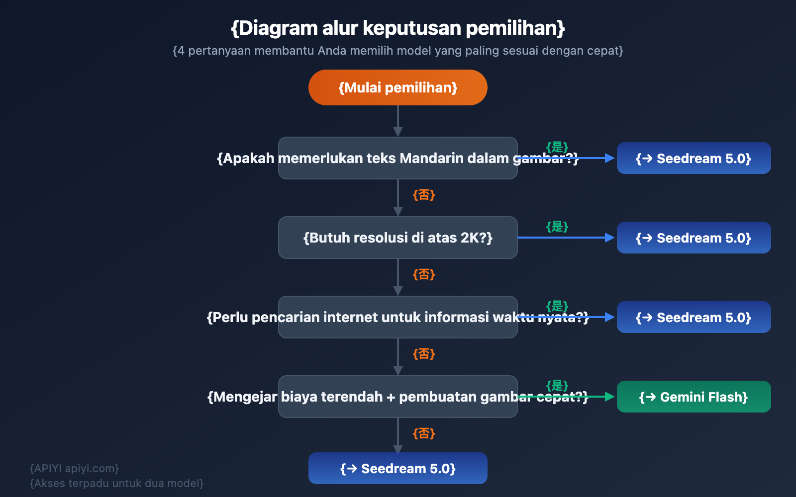 seedream-5-0-vs-gemini-2-5-flash-image-comparison-id 图示