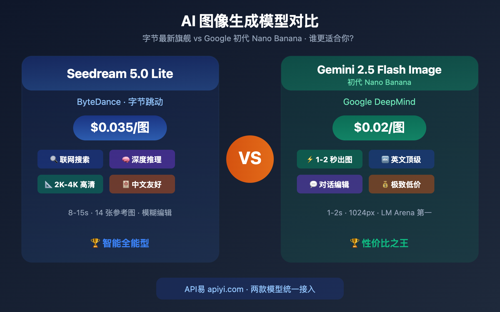 seedream-5-0-vs-gemini-2-5-flash-image-comparison 图示