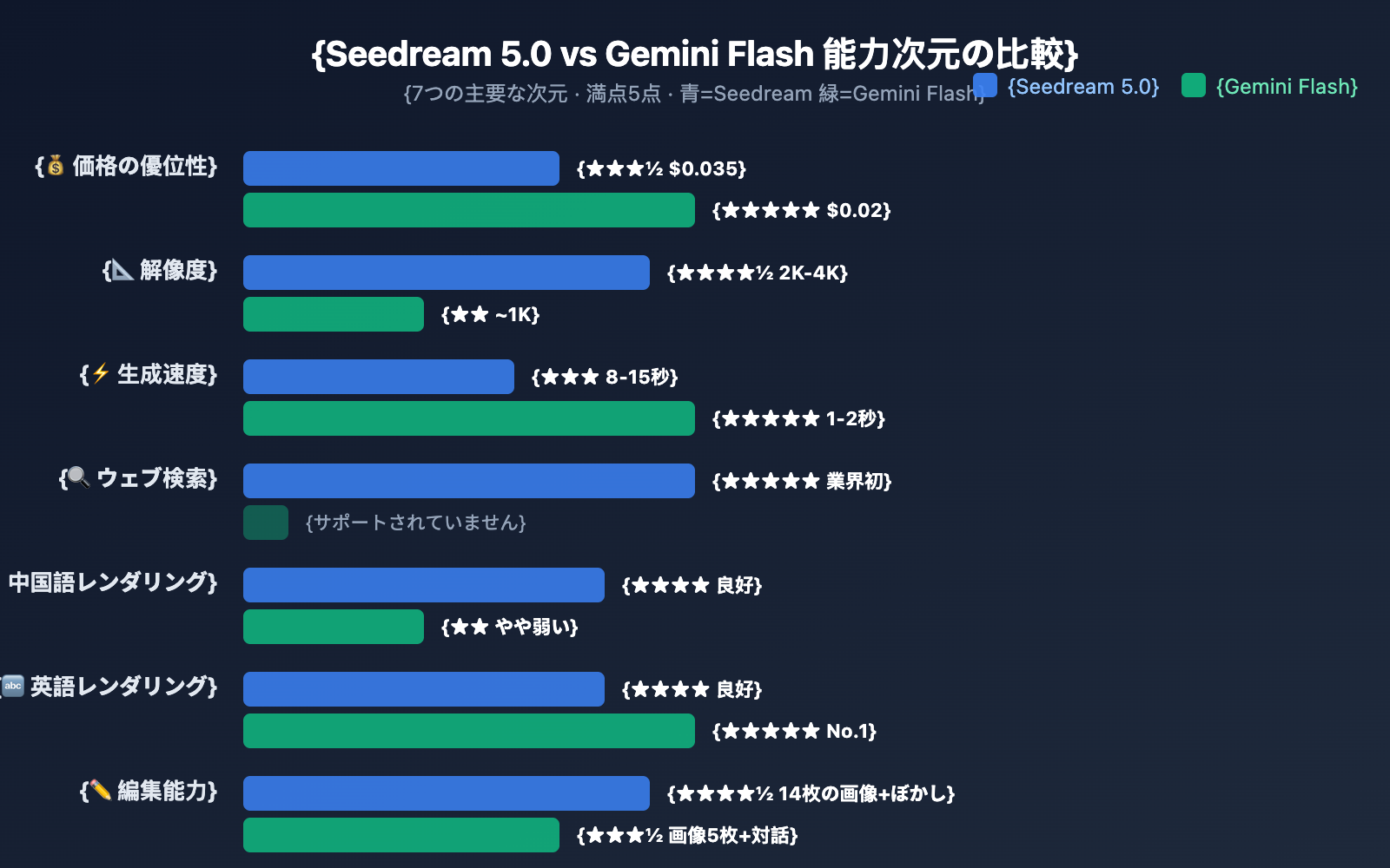 seedream-5-0-vs-gemini-2-5-flash-image-comparison-ja 图示