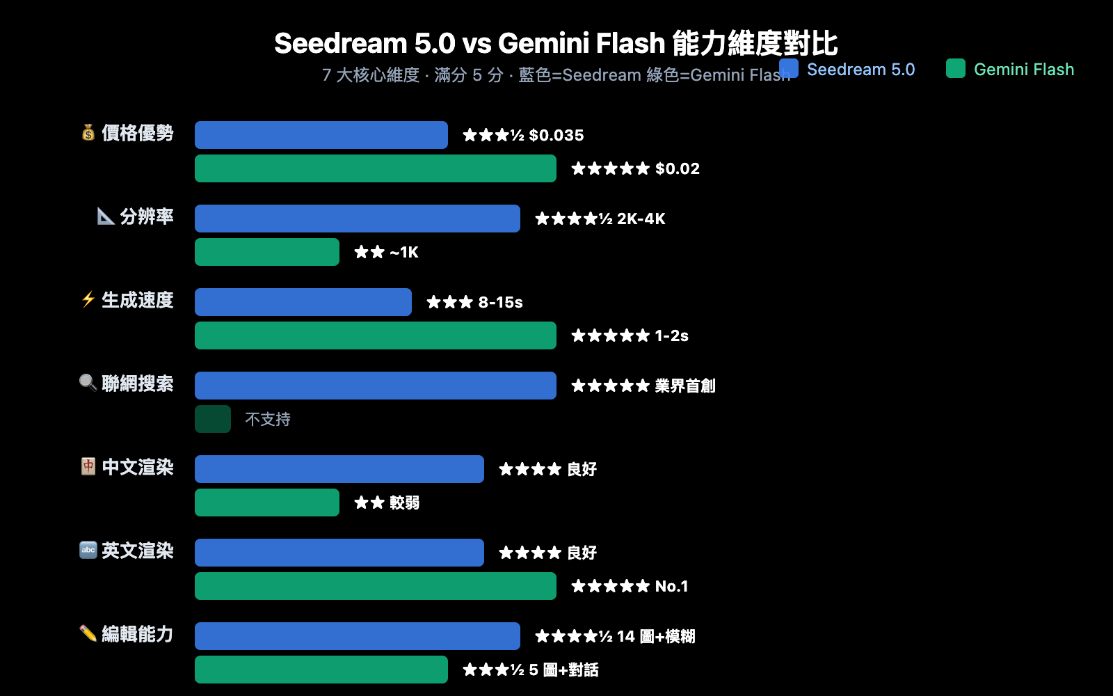 seedream-5-0-vs-gemini-2-5-flash-image-comparison-zh-hant 图示