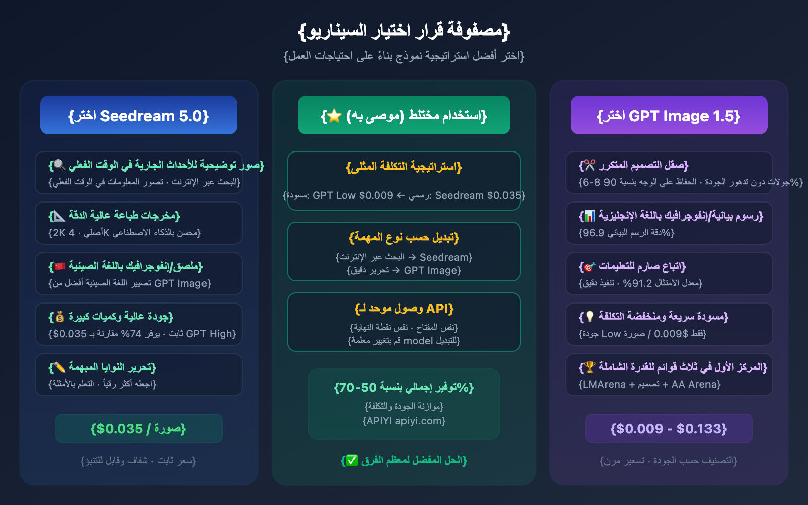 seedream-5-0-vs-gpt-image-1-5-comparison-ar 图示