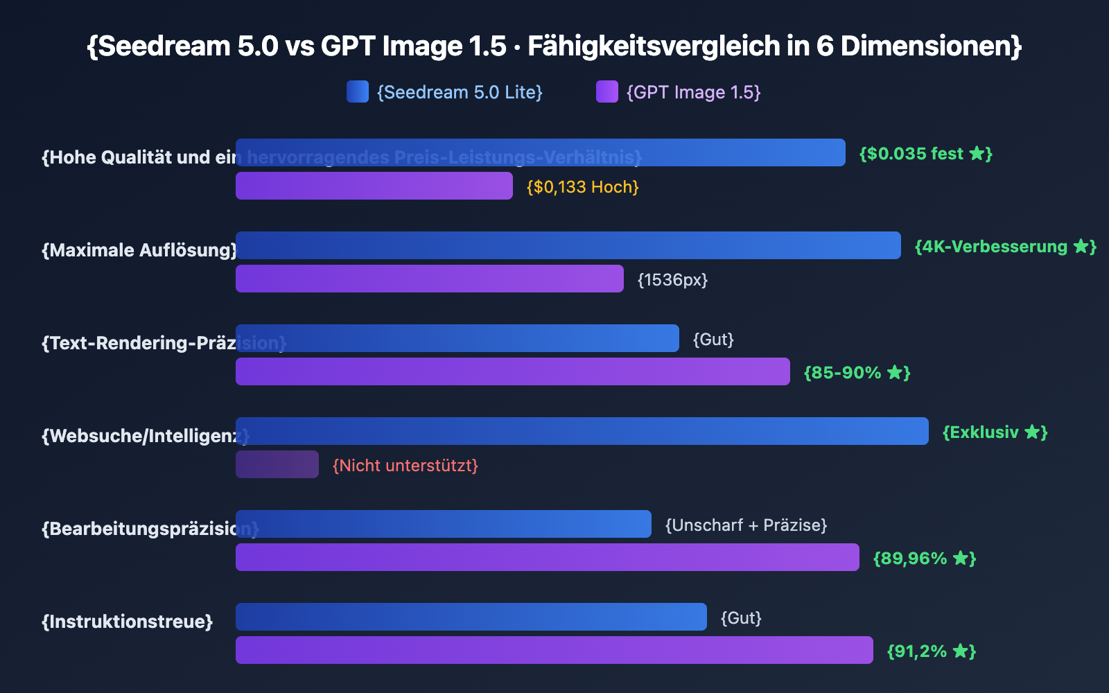 seedream-5-0-vs-gpt-image-1-5-comparison-de 图示