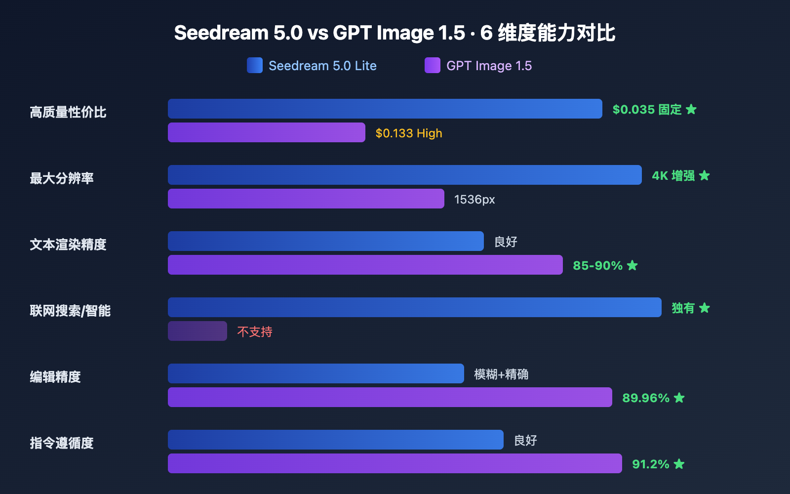 seedream-5-0-vs-gpt-image-1-5-comparison 图示