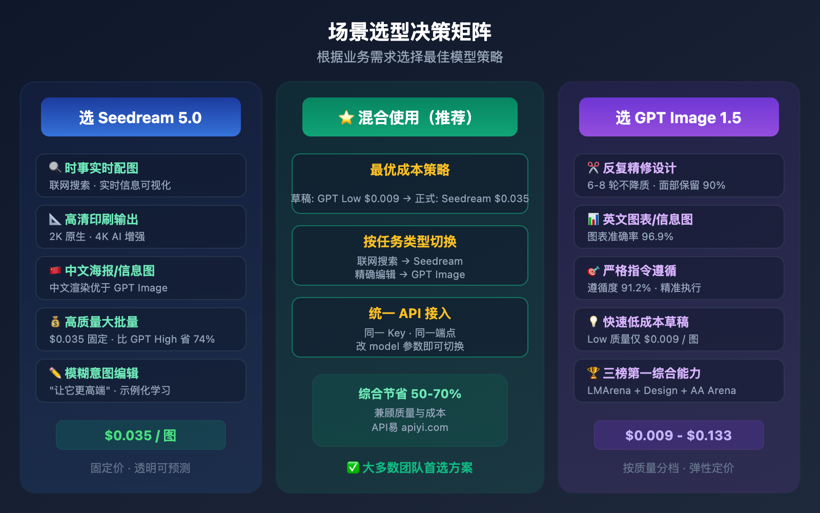 seedream-5-0-vs-gpt-image-1-5-comparison 图示