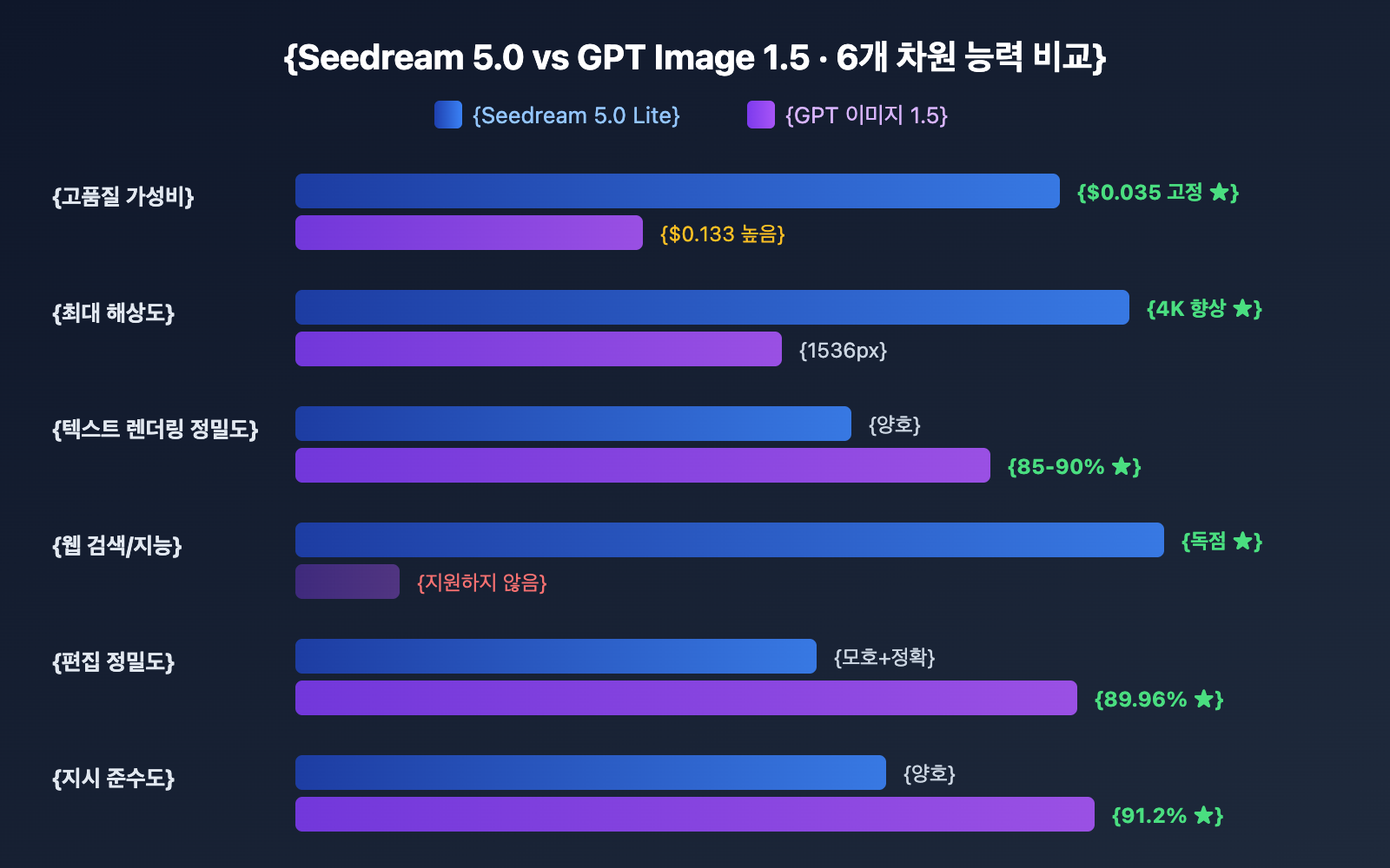 seedream-5-0-vs-gpt-image-1-5-comparison-ko 图示
