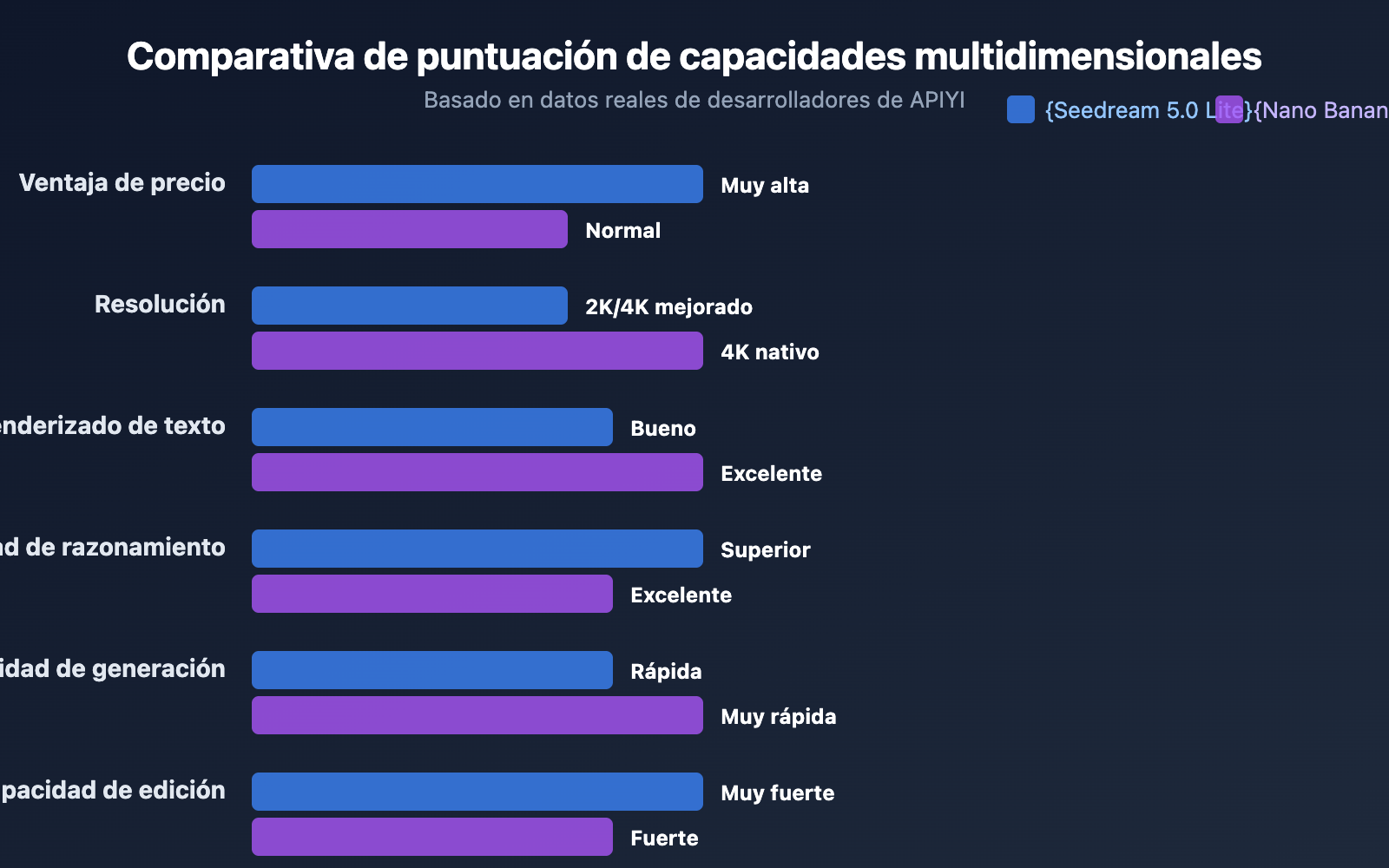seedream-5-0-vs-nano-banana-pro-image-model-comparison-es 图示