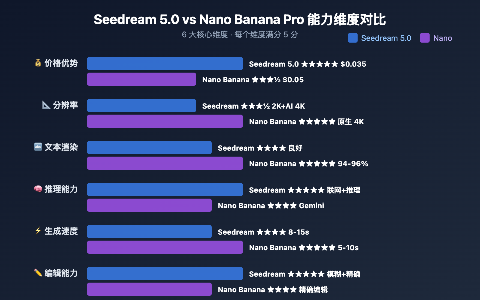seedream-5-0-vs-nano-banana-pro-image-model-comparison 图示