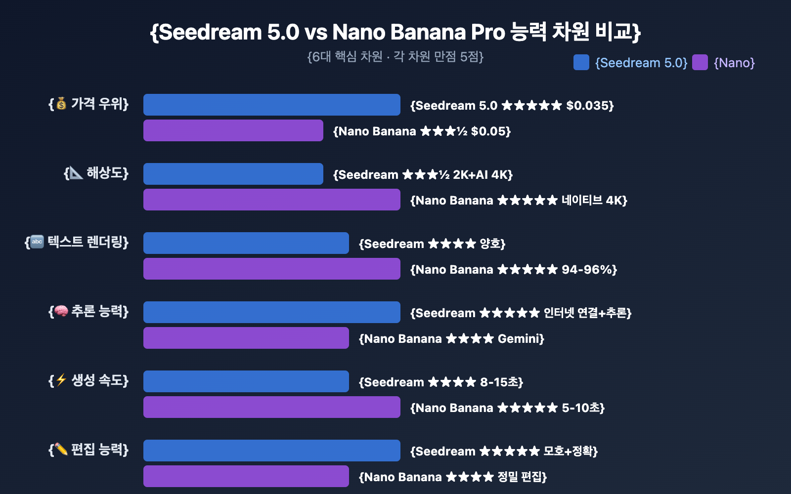 seedream-5-0-vs-nano-banana-pro-image-model-comparison-ko 图示
