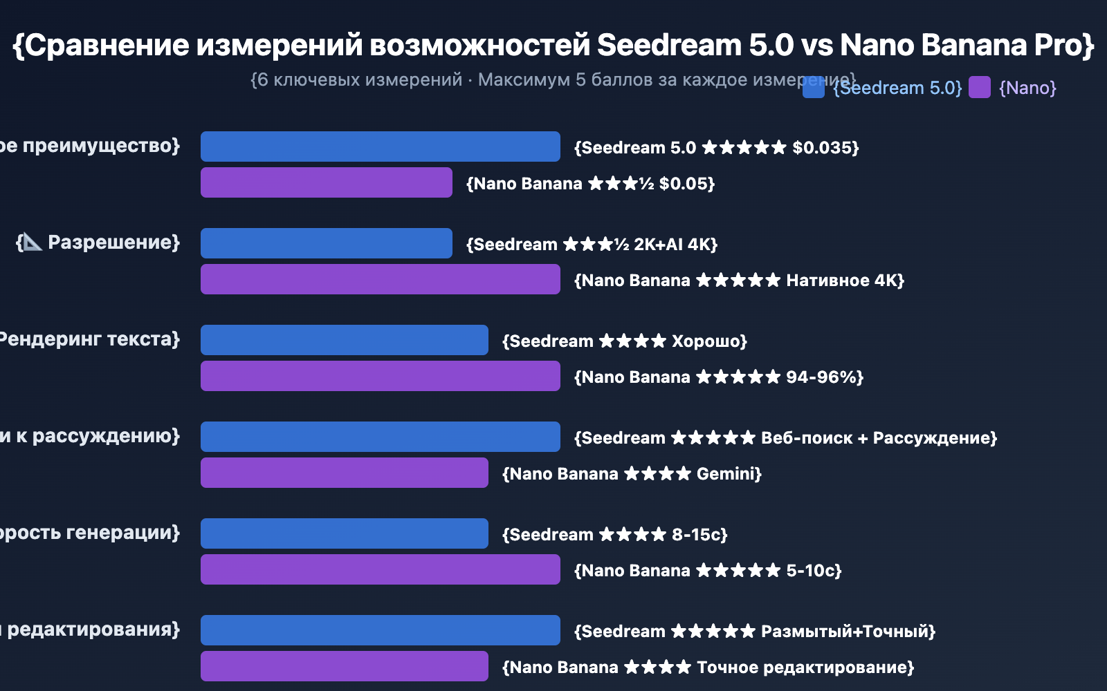 seedream-5-0-vs-nano-banana-pro-image-model-comparison-ru 图示