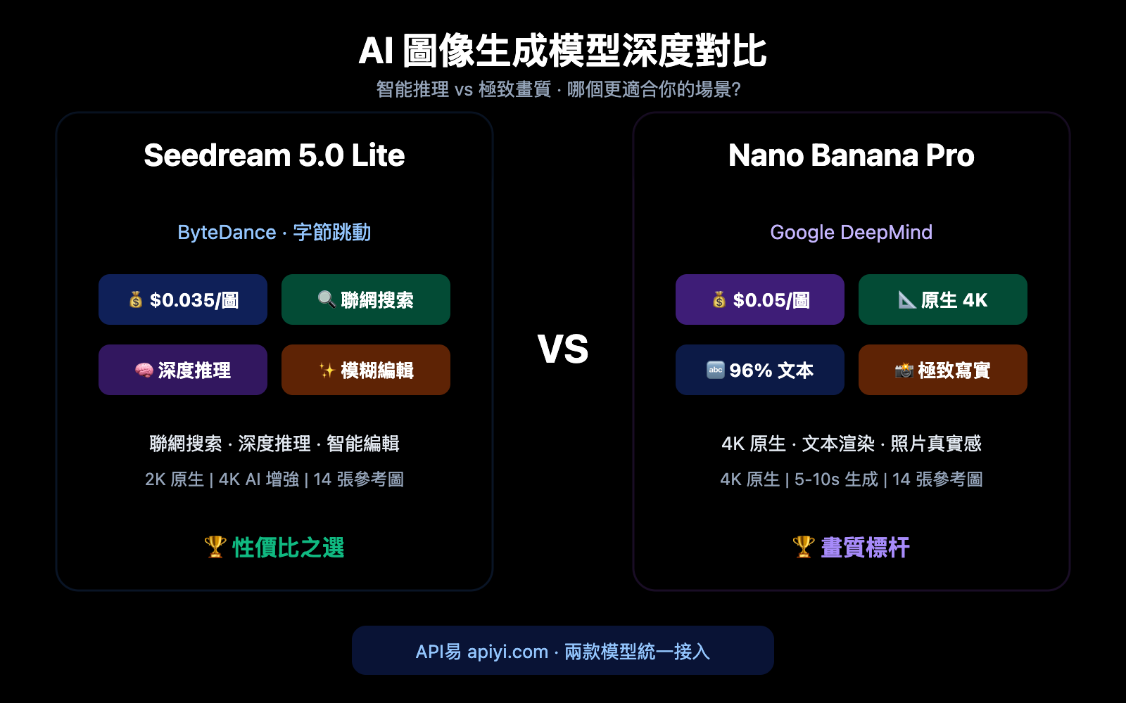 seedream-5-0-vs-nano-banana-pro-image-model-comparison-zh-hant 图示