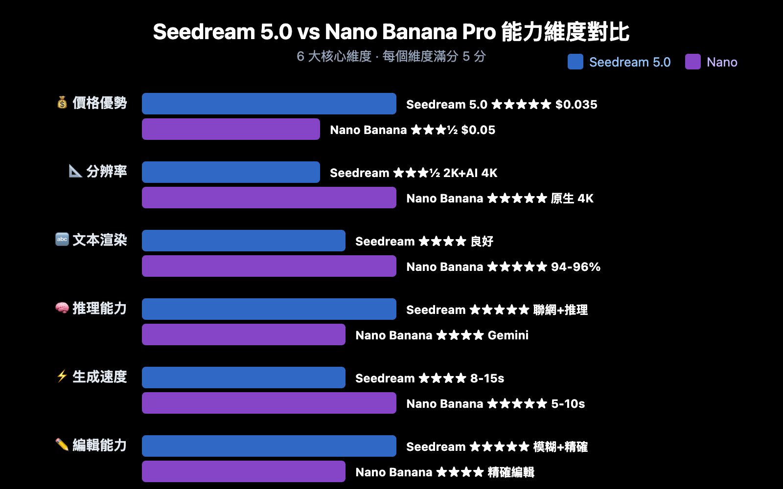 seedream-5-0-vs-nano-banana-pro-image-model-comparison-zh-hant 图示