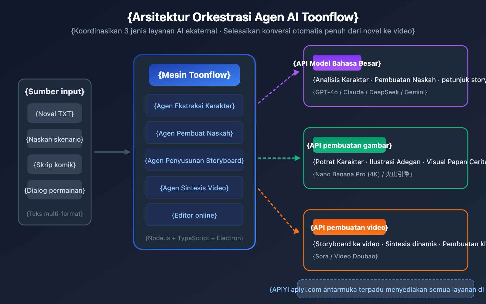 toonflow-ai-short-drama-comic-tool-api-guide-id 图示