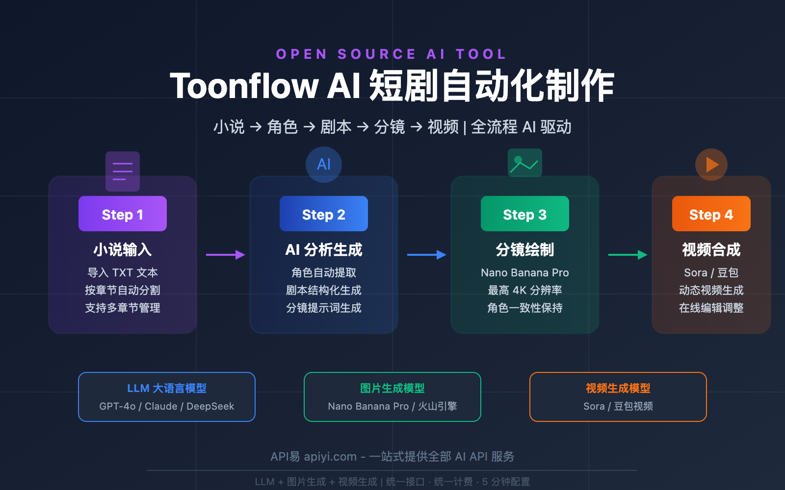 toonflow-ai-short-drama-comic-tool-api-guide 图示