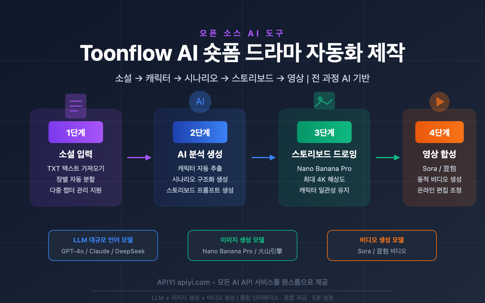 toonflow-ai-short-drama-comic-tool-api-guide-ko 图示