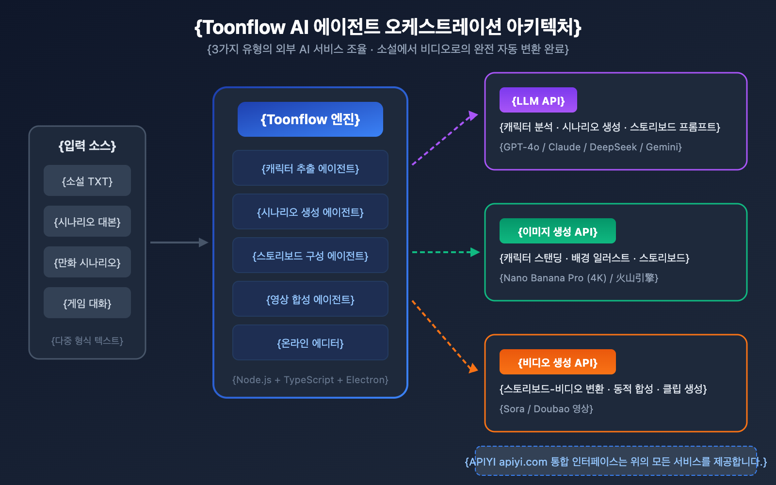 toonflow-ai-short-drama-comic-tool-api-guide-ko 图示