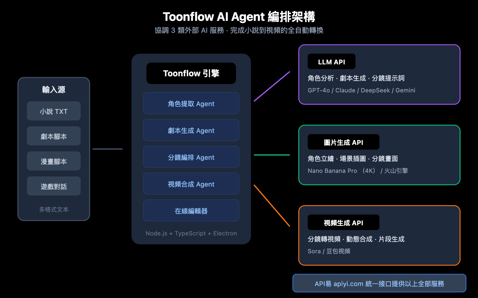 toonflow-ai-short-drama-comic-tool-api-guide-zh-hant 图示