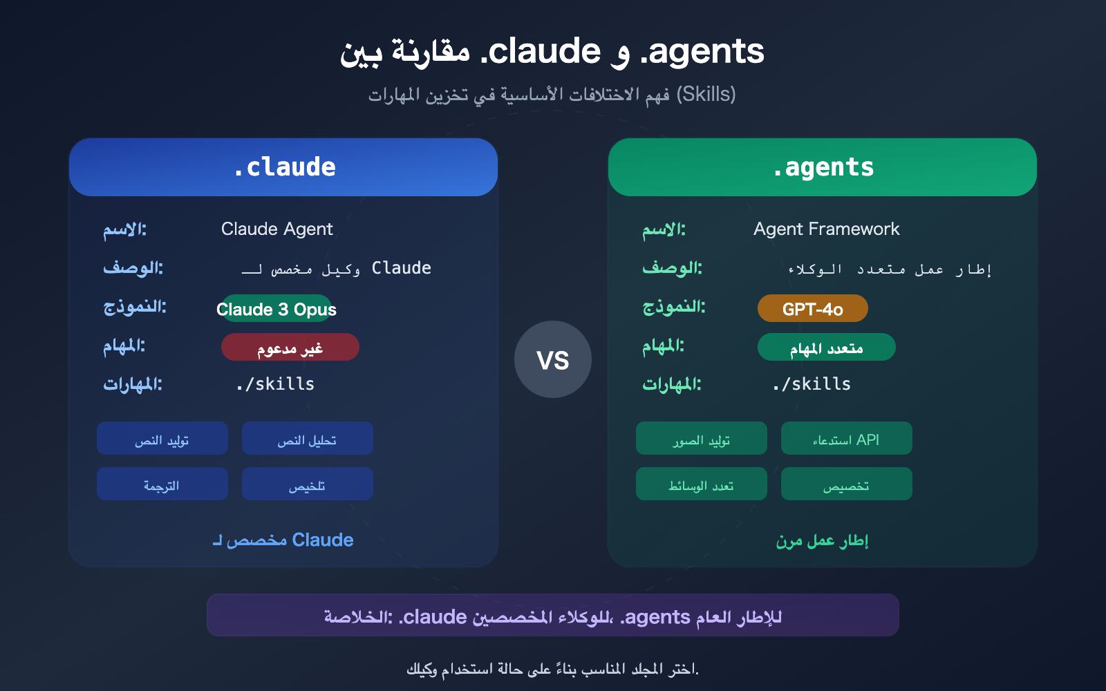 agents-vs-claude-folder-skills-ai-agent-development-guide-ar 图示
