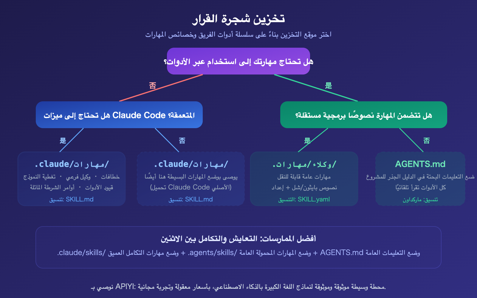 agents-vs-claude-folder-skills-ai-agent-development-guide-ar 图示