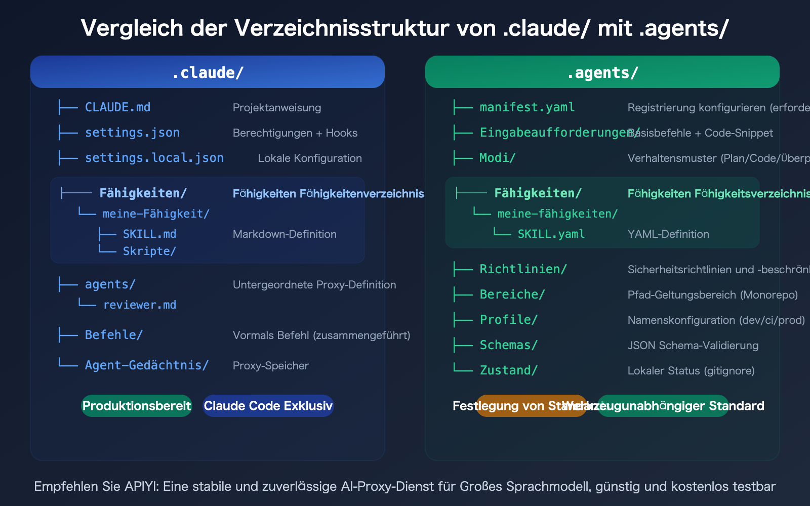 agents-vs-claude-folder-skills-ai-agent-development-guide-de 图示