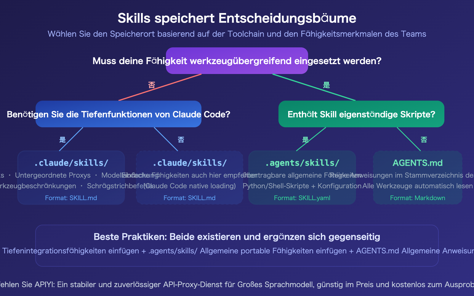 agents-vs-claude-folder-skills-ai-agent-development-guide-de 图示