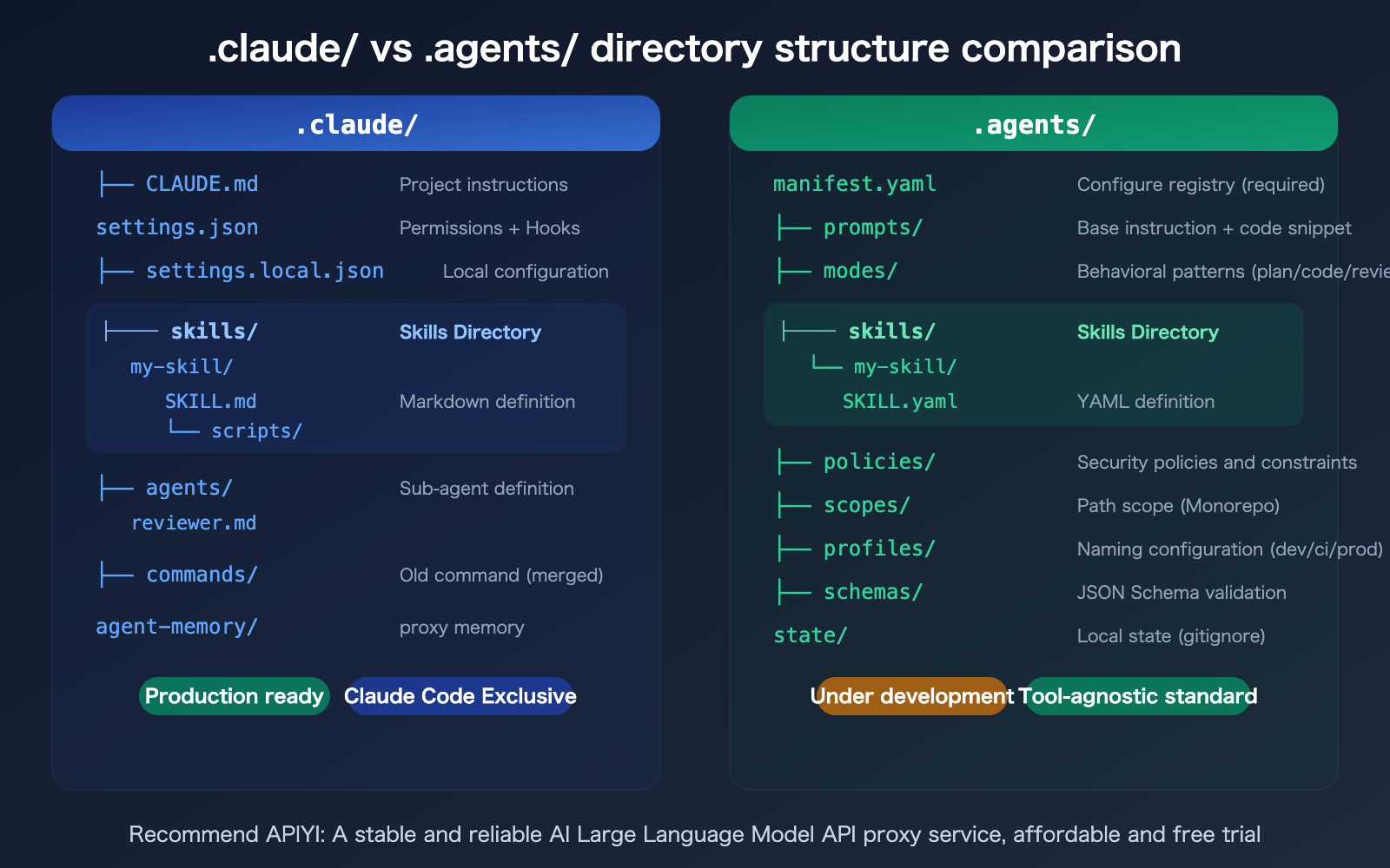 agents-vs-claude-folder-skills-ai-agent-development-guide-en 图示