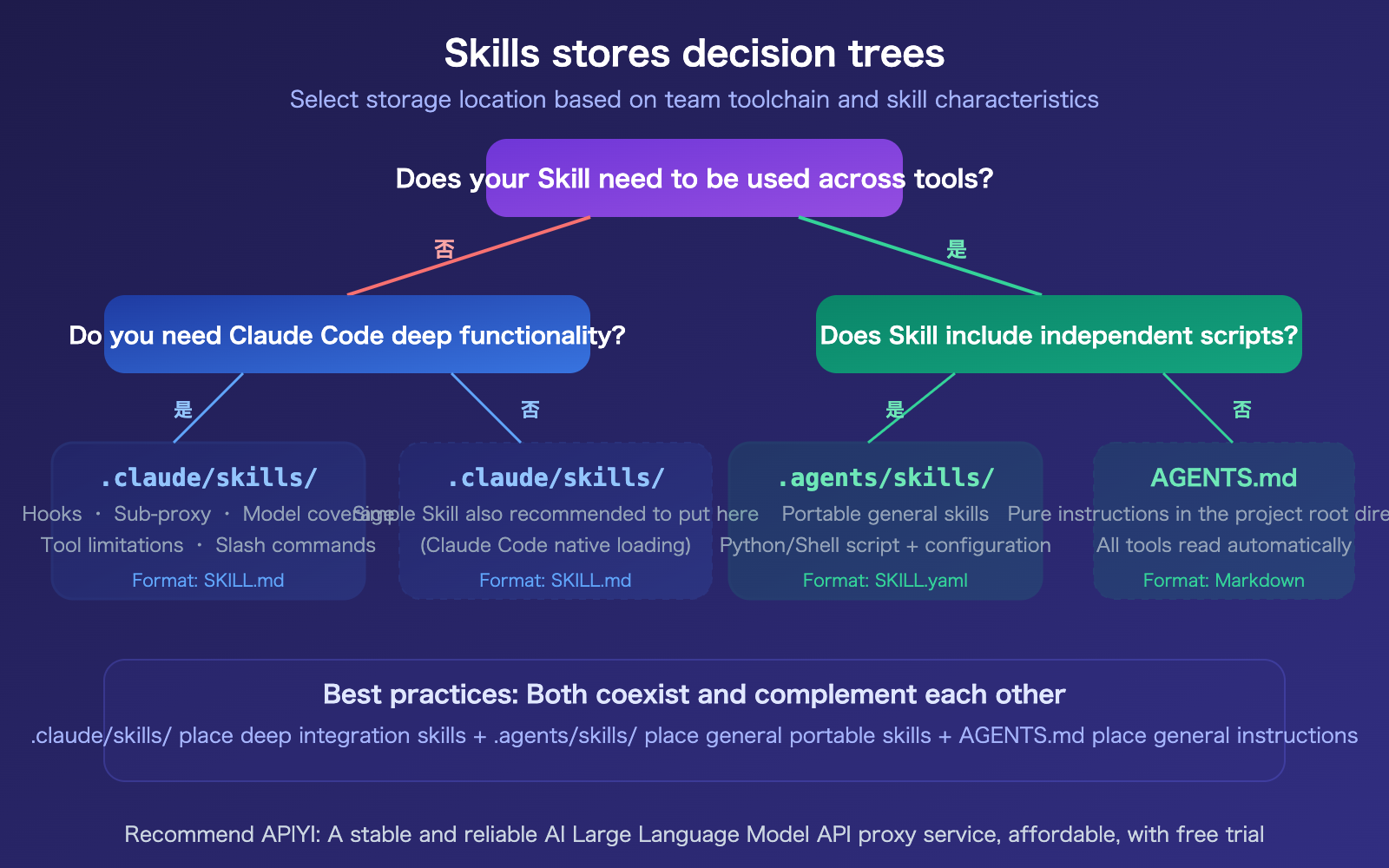 agents-vs-claude-folder-skills-ai-agent-development-guide-en 图示