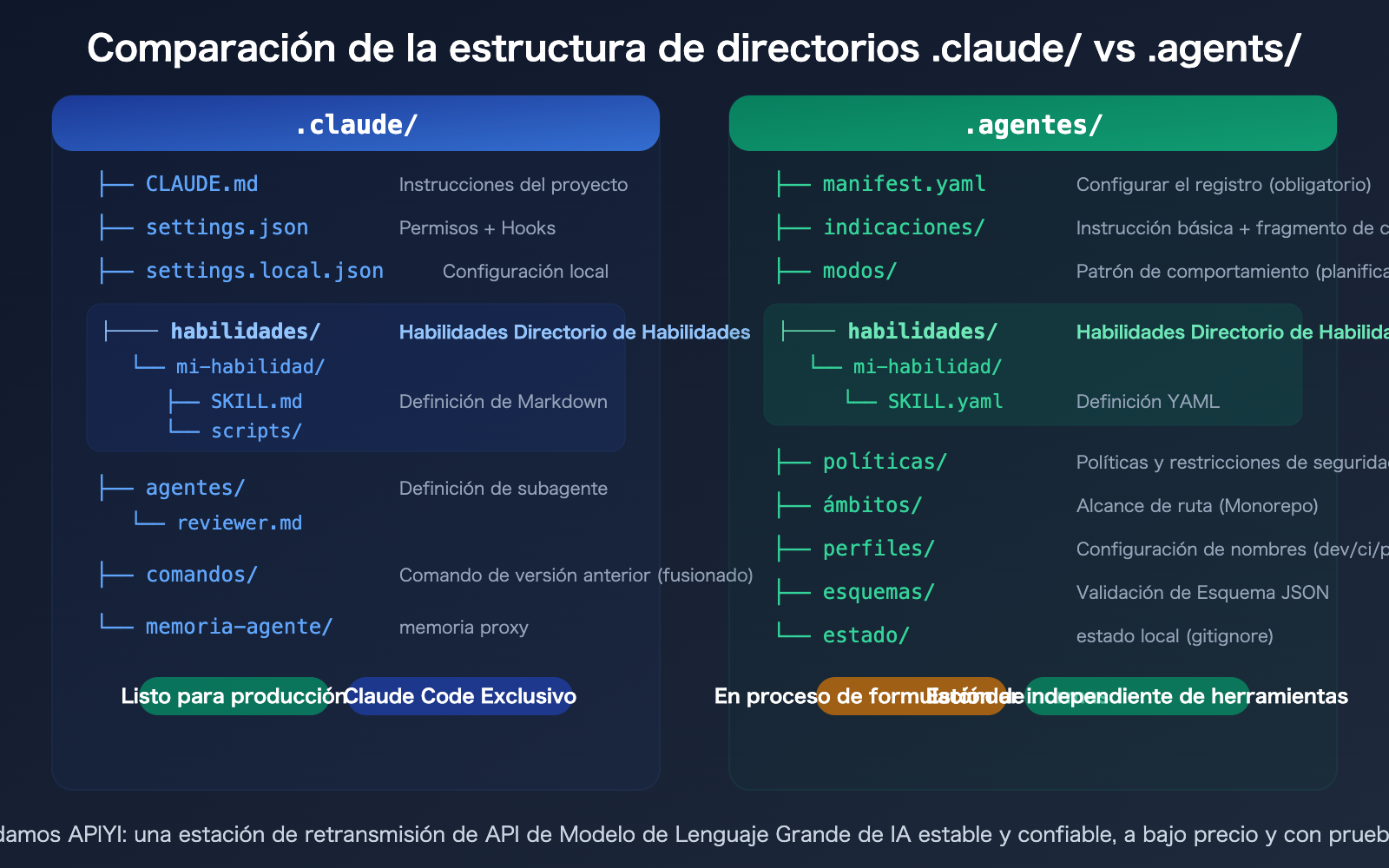 agents-vs-claude-folder-skills-ai-agent-development-guide-es 图示
