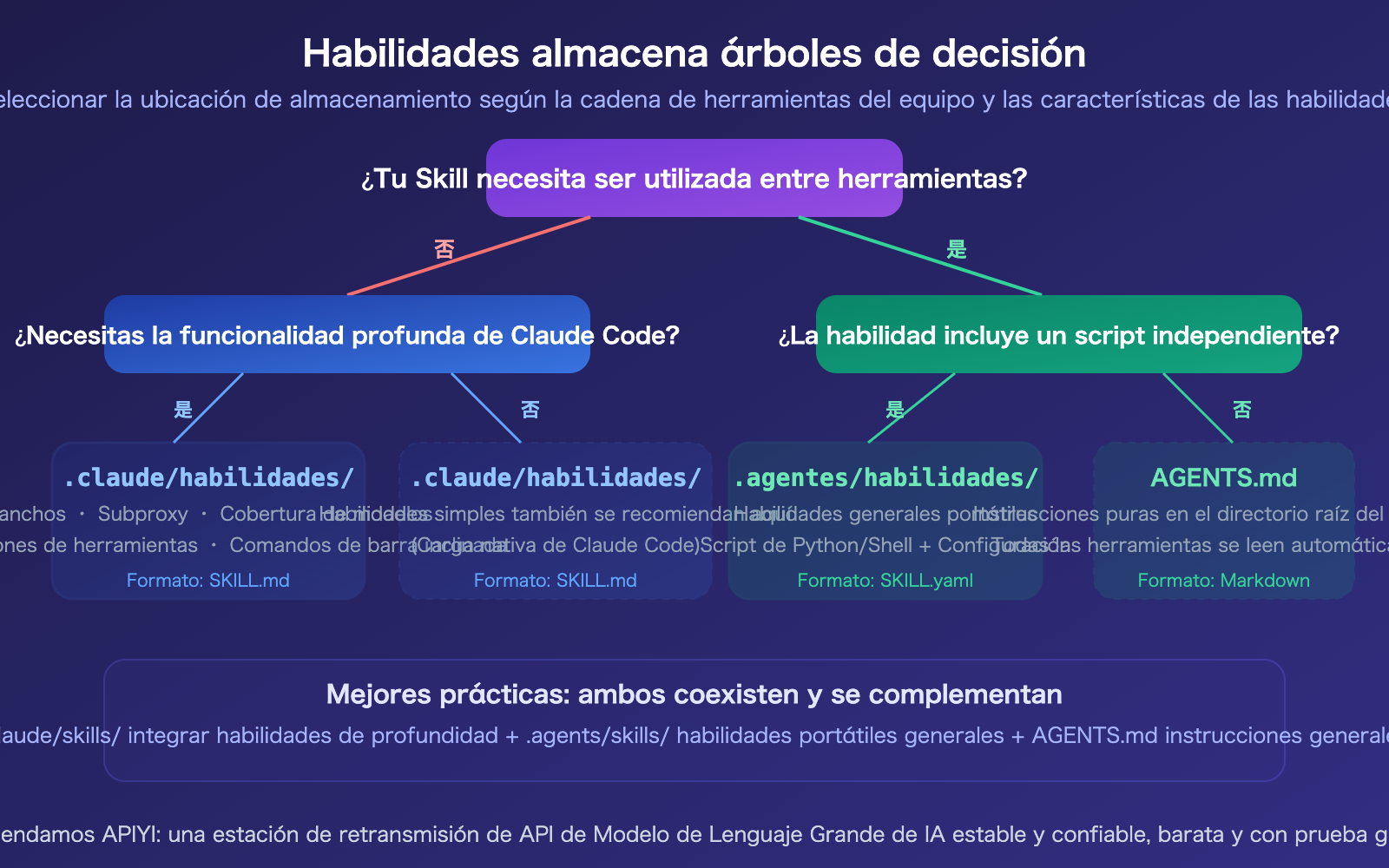 agents-vs-claude-folder-skills-ai-agent-development-guide-es 图示